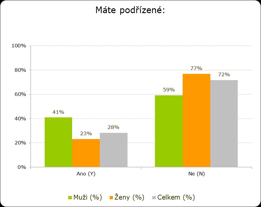 2. Výsledky 2.1.1. Q2. Máte podřízené?