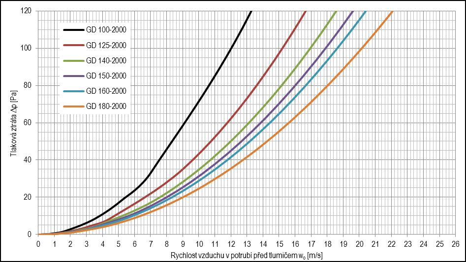 Tlaková ztráta tlumičů GD 355 až GD 800, L = 1500 mm, 20 C Tlaková ztráta tlumičů GD