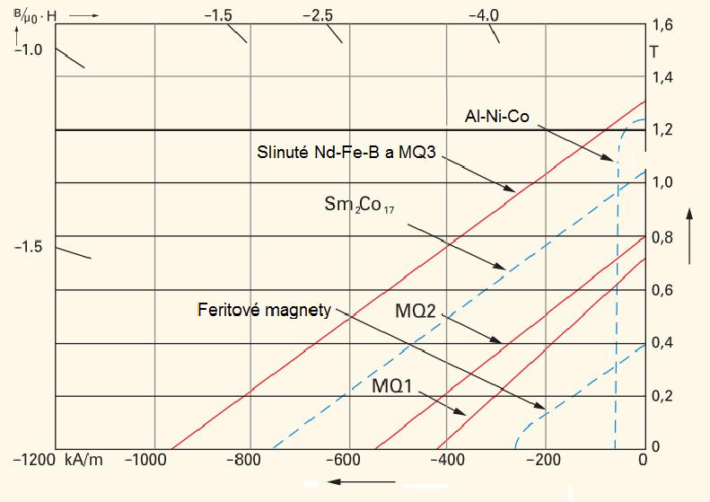 Magnetická indukce B Otázky Otázka 1 V práci se na straně 11 objevuje část hysterezní smyčky s nesprávným popisem os,