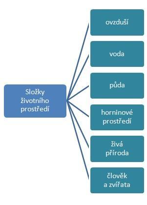 Zařaďte příslušná opatření v oblasti ochrany životního prostředí do skupiny, do které svou povahou patří. Některá opatření se mohou týkat i více skupin.