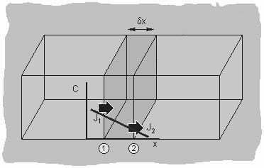 TEORETICKÁ ČÁST - DIFÚZE V KOVECH A SLITINÁCH První Fickův zákon vysvětluje tok atomů jednotkovou plochou kolmou na směr tohoto toku [34]: (8.1) kde J je difúzní tok [kg.m -2.