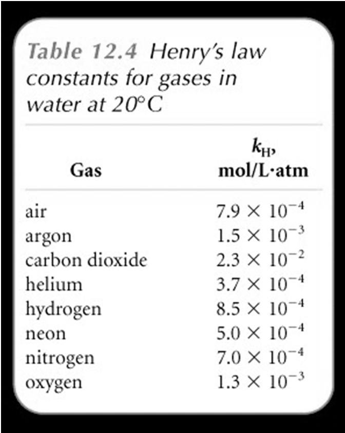Henryho zákon Henryho zákon Molární rozpustnost S roste s parciálním tlakem složky S