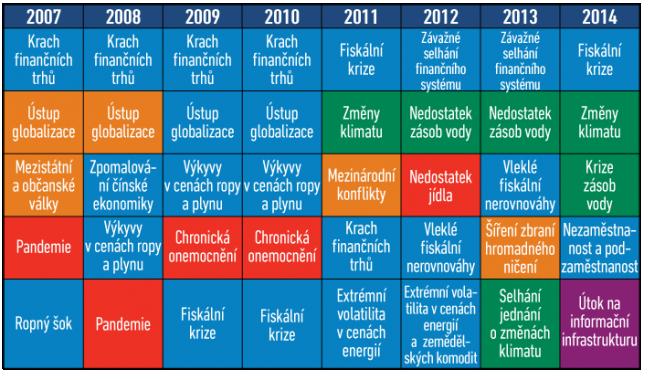 Globální rizika