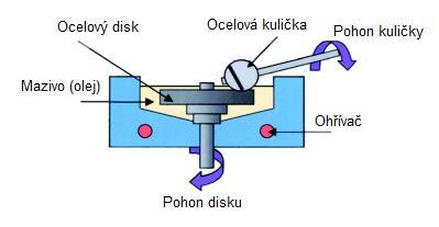 PŘEHLED SOUČASNÉHO STAVU POZNÁNÍ Zhu ve své práci experimentálně stanovil adhezní křivku na zařízení Mini Traction Machine v konfiguraci ball on disc (obr.