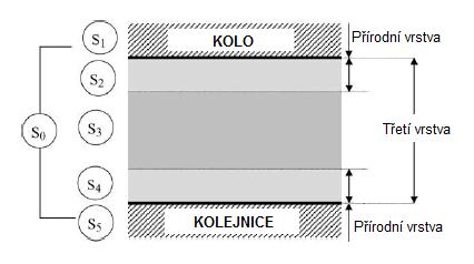 PŘEHLED SOUČASNÉHO STAVU POZNÁNÍ 2.5 Third body systém Third body systém představuje tribologickou trojici v kontaktu kola a kolejnice, která je tvořena mechanismem S0 a třetí vrstvou S3.