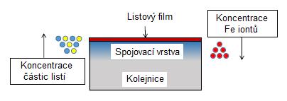 Třetí vrstva je tvořena částicemi opotřebení z prvních dvou těles.