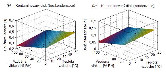 VÝSLEDKY kde: μ 1 je součinitel adheze (stav bez kondenzace) μk 1 je součinitel adheze (stav kondenzace) t C teplota vzduchu RH % relativní vlhkost vzduchu 5.3.