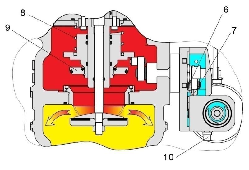 lynulá spojitá činnost je zajištěna malým průtokem řídícího tlaku (m) plynu přes trysku do výstupního potrubí za regulátorem o tlaku (d).