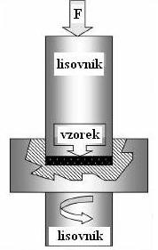 Vzorek je vystaven tlaku v řádu GPa a zároveň rotuje spodní lisovník, čímž dochází k deformaci krutem. Dále dochází v důsledku tření mezi vzorkem a lisovníkem k intenzivní smykové deformaci.