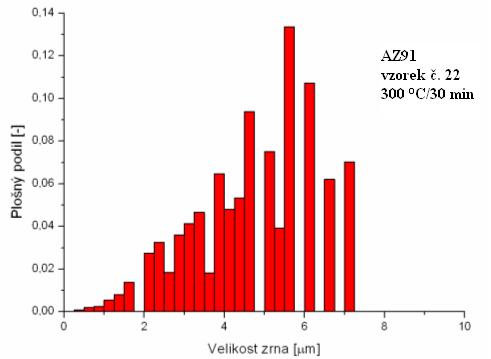 Obr. 6.14: Distribuce velikosti zrna: základní stav, žíhání 300 C/30 min Na mapách IPF (obr. 6.11) lze jednoznačně pozorovat změny ve struktuře, avšak nelze s určitostí říct, zda hrubne zrno.