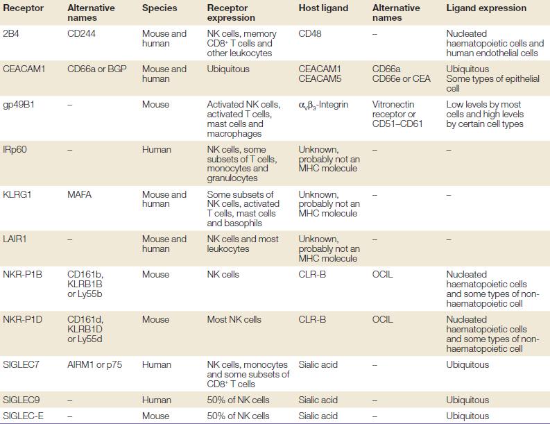 Tabulka 1: Inhibiční receptory NK buněk a non-mhc ligandy, které rozpoznávají (převzato z Kumar et al., 2005) 6.1.3 Aktivační receptory Tyto receptory spouštějí po interakci s ligandem signalizační kaskády, které jsou popsány v následující kapitole.