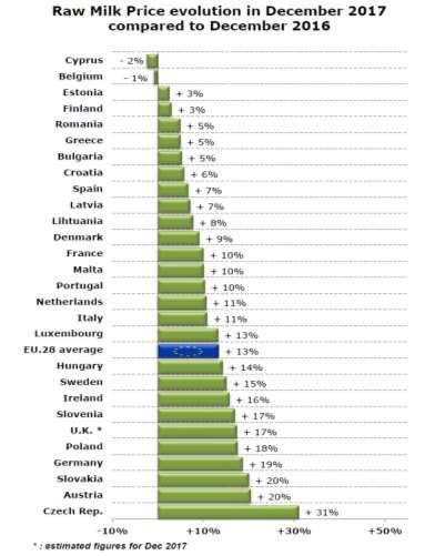 Do průměru cen je daleko Výkupní ceny mléka se v Česku v roce 2017 sice zvýšily, ale stále zaostávají za průměrnou cenou vyplácenou v Evropské unii.