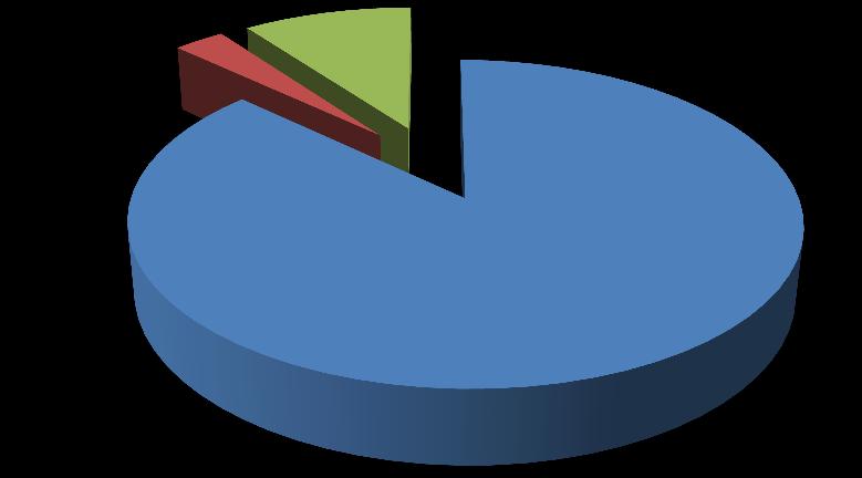 Pořizujete již nyní evidenci provedených směnárenských obchodů, bo plníte povinnost podle 16 jiným způsobem? 3% 10% 87% pořizuji evidenci plním jiným způsobem Otázka 5.3. - Souhlasíte s obsahem evidence uvedeným výše?