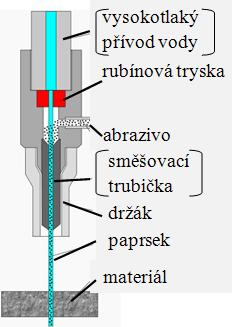 FSI VUT BAKALÁŘSKÁ PRÁCE List 10 Výhody: - řezání všech elektricky vodivých materiálů, - vysoká řezná rychlost, - možnost automatizace, - provoz jednoho či více hořáků, - řezání vysoce pevných