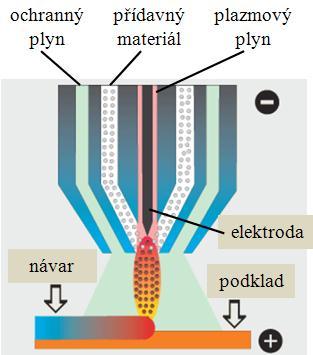 K docílení prostorových součástí je zapotřebí další operace, kterou je ohýbání popsané v kapitole níže.