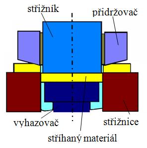 FSI VUT BAKALÁŘSKÁ PRÁCE List 12 Přesné stříhání [23] [25] U přesného stříhání se dosahuje trojosé napjatosti za pomoci přidržovače (obr 1.6), a tím i rozšíření plastického střihu na celou tloušťku.