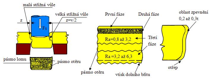 FSI VUT BAKALÁŘSKÁ PRÁCE List 13 2 TECHNOLOGIE STŘÍHÁNÍ [1],[23], [5] Obr. 2.1 Popis střižné plochy [5] Stříhání začíná dosednutím střižníku na stříhaný materiál a končí oddělením materiálu.