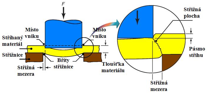 Razník vniká do stříhaného materiálu 5 až 8% jeho tloušťky, avšak tato hodnota závisí na mechanických vlastnostech stříhaného materiálu.