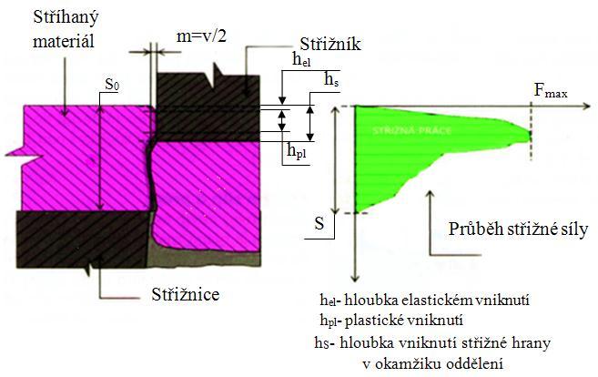 FSI VUT BAKALÁŘSKÁ PRÁCE List 15 materiálů s výraznou mezí kluzu dochází k poměrně hlubokému proniknutí střižníku do materiálu a během střihu dochází k nárůstu střižného odporu následkem zpevňování.