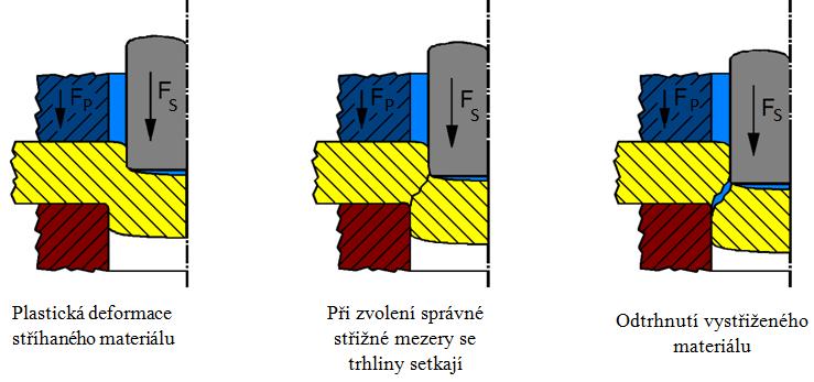 FSI VUT BAKALÁŘSKÁ PRÁCE List 16 2.3 Střižná vůle [1], [23], [25] Střižník vniká do střižnice se stejnou střižnou mezerou na každé straně. Součet těchto vůlí se nazývá střižná vůle.