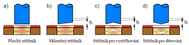 FSI VUT BAKALÁŘSKÁ PRÁCE List 22 Je důležité, aby kotvení střižníků bylo takové, aby nedošlo k vytržení razníku v závislosti na působení stírací síly.