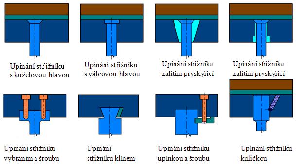 Kotvení musí být v tomto případě vyříznuto stejně přesně, jako vodící deska, aby během střihu nedošlo ke zkřížení razníku a následně k jeho zlomení.