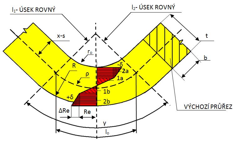 FSI VUT BAKALÁŘSKÁ PRÁCE List 32 3.4 Odpružení [1], [2], [4], [5], [6], [26] Obr 3.3Průběh napětí a deformace průřezu b x t [4] Ohyb je pružně tvárnou deformací.