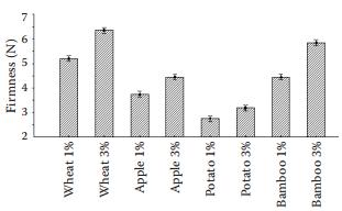 Obrázek 5: Pevnost výrobků s různými typy a obsahem vlákniny (KUČEROVÁ et al., 2013) 3.8.