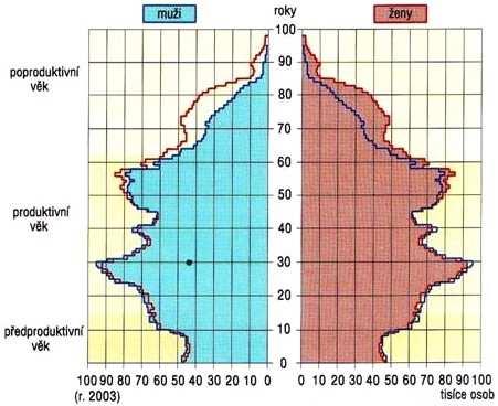 Obrázek č. 2 Věková pyramida Zdroj: Geografie obyvatelstva a sídel Demografie. [online] URL: <http://dsvoboda.eu/obrazky/vyuka/kvinta/socioekonomicka_%20sfera/obyvatelstvo/vek_pyramida.jpg> [cit.