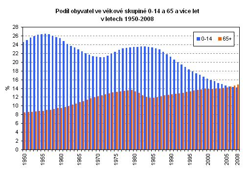 procenta a to 14,4%. Od té doby podíl dětí v populaci stále klesá a naopak podíl osob od 65 let výše narůstá. Graf č.