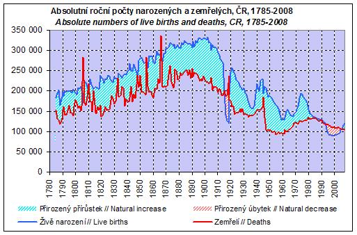 Graf č. 5 Struktura přirozeného přírůstku v České republice v letech 1780-2000 Zdroj: Český statistický úřad: Roční časové řady. [online]. URL: <http://www.czso.cz/csu/redakce.