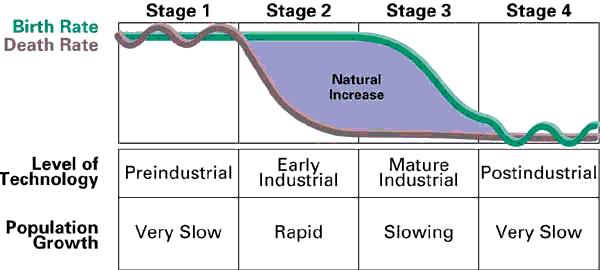 Obrázek č. 4 Model demografického cyklu Zdroj: Global Sociology [online]. URL: <http://globalsoc.files.wordpress.com/2008/04/demographic-transition-theory.png> [cit. 2010-05-08].