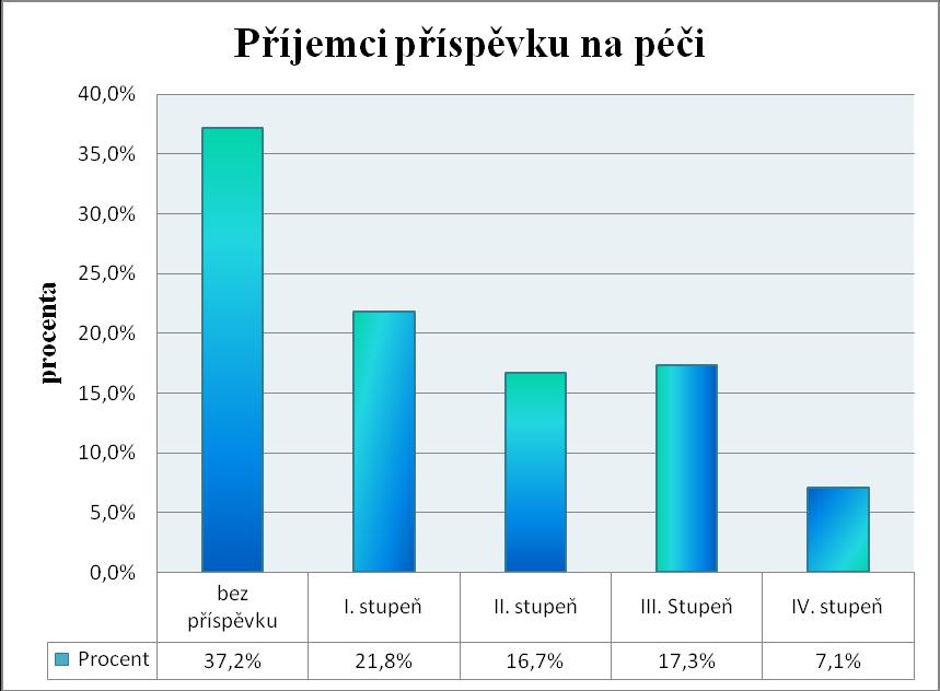 Graf 4: Věková struktura obyvatel pečovatelské sluţby Věková struktura obyvatel počet uţivatelů 95 a více let 90-94 let 85-89 let 80-84 let 75-79 let 70-74 let 65-69