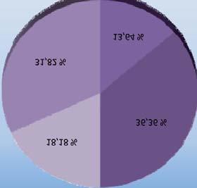 32 % uživatelů dokázalo vyřešit svou nepříznivou situaci pomocí blízkých osob, rodiny či zlepšením stavu natolik, že se staly nezávislými na