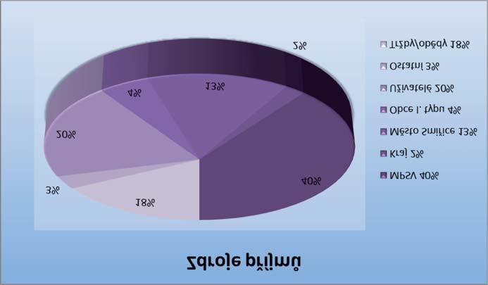 II. Finanční zpráva, zdroje příjmů VÝDAJE PŘÍJMY provozní náklady 2 035 922 Kč MPSV 1 423 000 Kč mzdové, osobní náklady 1 508 318 Kč Královéhradecký kraj 70 000 Kč Město Smiřice 450 000 Kč okolní