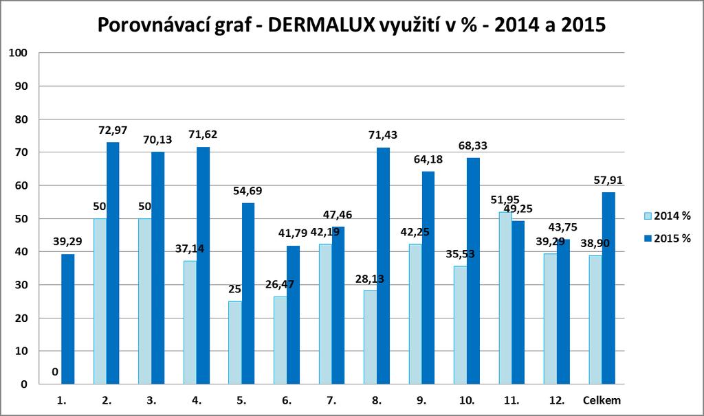 Využití Dermaluxu v rámci zpětné vazby při auditech hygieny rukou vzrostlo procentuálně v porovnání s rokem 2014 o 19,01%.