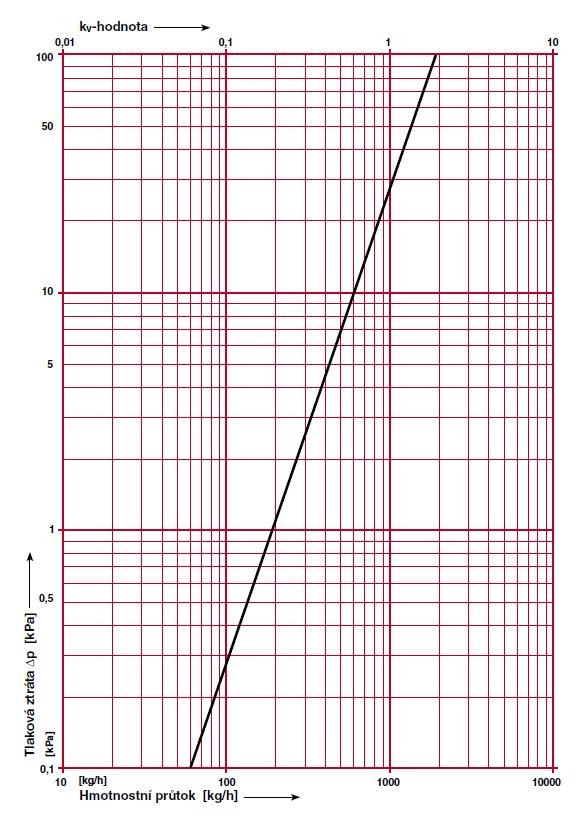[kg/h] 100 1000 10000 Hmotnostní