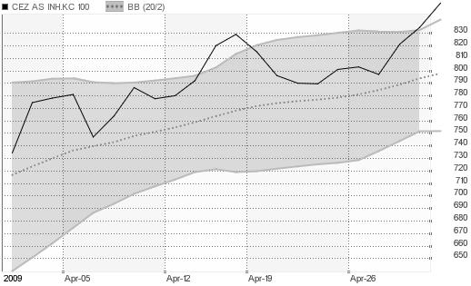 Graf č. 8 vývoj kurzu akcie ČEZ v období 1.4.2009-30.4.2009 s praktickým využitím Bollingerova pásma Pramen: www.brokerjet.