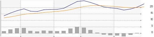 Graf č. 9 vývoj kurzu akcie ČEZ v období 1.4.2009-30.4.2009 s oscilátorem MACD Pramen: www.brokerjet.