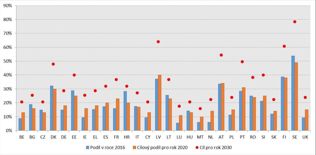 Nastaveí cílů v OZE do roku 2030 Příspěvek jedotlivých čleských států do roku 2030 V případě, že by celkový cíl byl rozděle