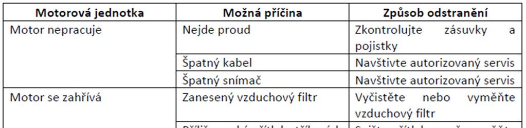 Možné závady během provozu: Likvidace: Po uplynutí