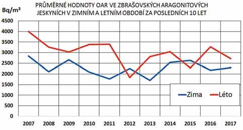 Fotodokumentace ve zpřístupněných jeskyních a dalších lokalitách Petr Zajíček Radiační ochrana v roce 2017 Petr Zajíček Fotodokumentace krasových oblastí, povrchových a podzemních krasových jevů