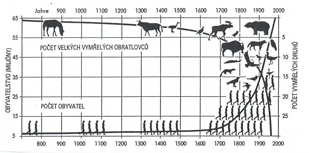 Vymírání velkých obratlovců ve srovnání s růstem lidské populace ve střední Evropě (na příkladu území bývalého západního Německa) od roku 700 n. l. rok po Kristu J.