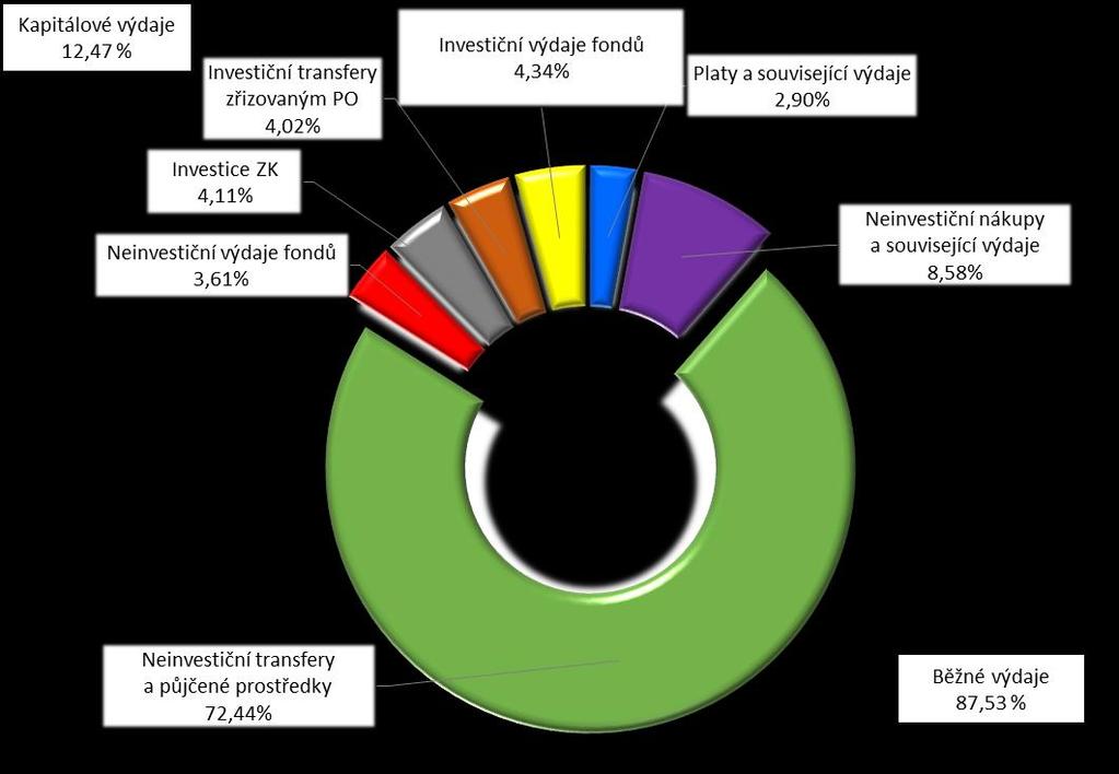 1.3. VÝDAJE Celkové výdaje rozpočtu roku 2019 činí 11 971 890 tis. Kč, z toho běžné 10 479 442 tis. Kč a kapitálové 1 492 448 tis. Kč. Ve srovnání se schváleným rozpočtem roku 2018 (11 056 862 tis.