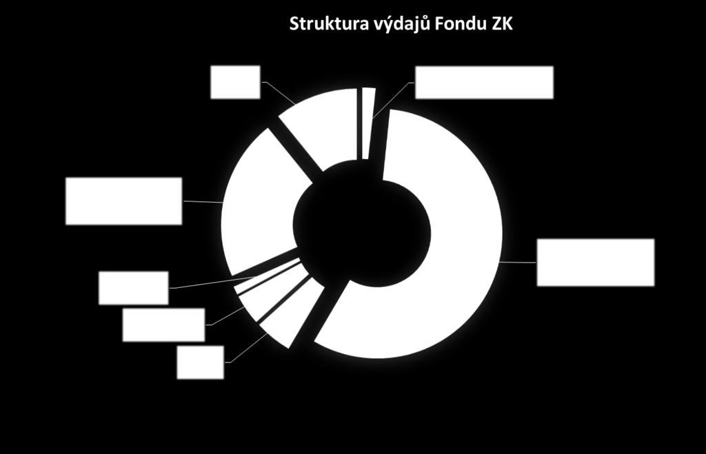 1.5. PŘÍJMY A VÝDAJE FONDŮ Zlínský kraj má zřízeny dva fondy, a to Fond Zlínského kraje a Zaměstnanecký fond. 1.5.1. FOND ZLÍNSKÉHO KRAJE Fond Zlínského kraje představuje účelové vymezení finančních