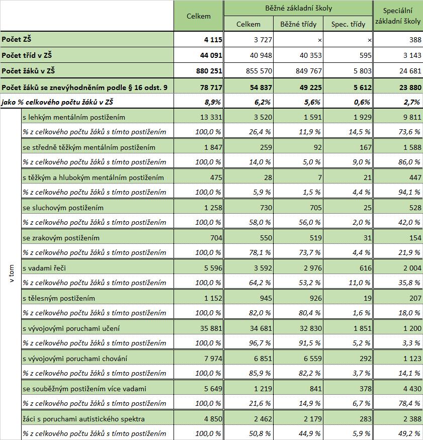 hodina) - (požadováno 282/skutečně přiznáno 255), Pomůcky pro rozvoj řeči (281/39) a Asistent pedagoga sdílený ve škole (úvazek 0,75) - (271/250).