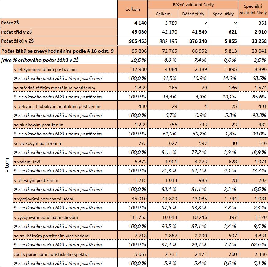 Základní školy ve školním roce 2016/17 jarní matrika (stav k 31. 3. 2017) Počet a podíl žáků se znevýhodněním podle 16 odst.