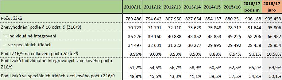 . 9. daného školního roku, v posledním školním roce i k 31