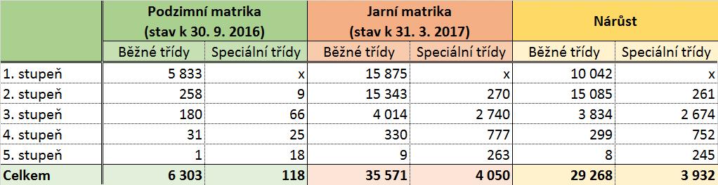 Vzhledem k tomu, že čísla nejsou konečná, je třeba hovořit o trendu úbytku dětí ve speciálním vzdělávání a posunu dětí do běžných škol, tam kde je to vhodné pro samotné žáky, kde lze očekávat