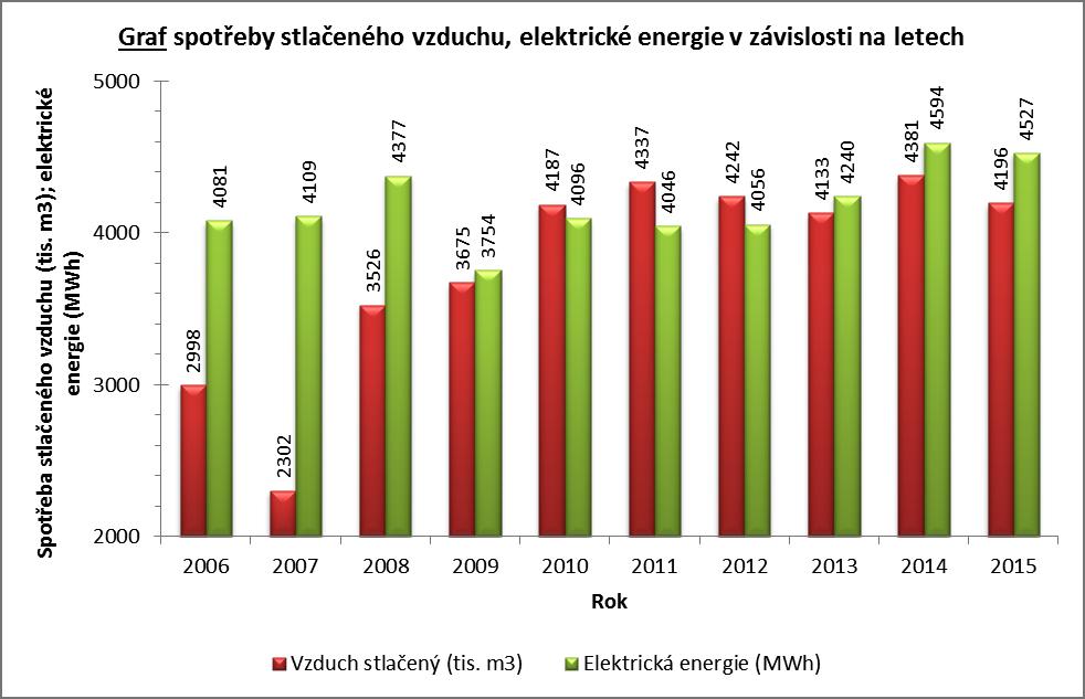 3.3. Bezpečnost práce Bezpečnost práce a ochrana zdraví zaměstnanců je pro vedení společnosti prioritou. Společnost má zpracovány analýzy rizik pro všechny výrobní postupy.